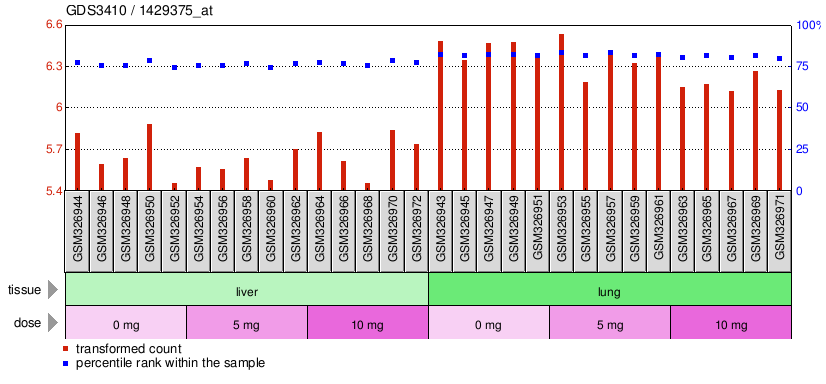 Gene Expression Profile