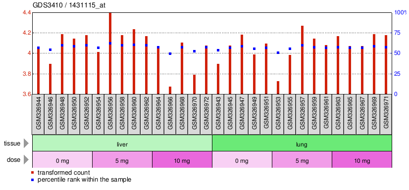 Gene Expression Profile