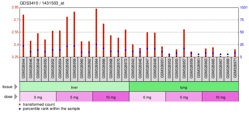 Gene Expression Profile