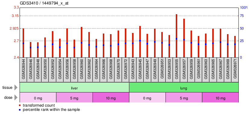 Gene Expression Profile