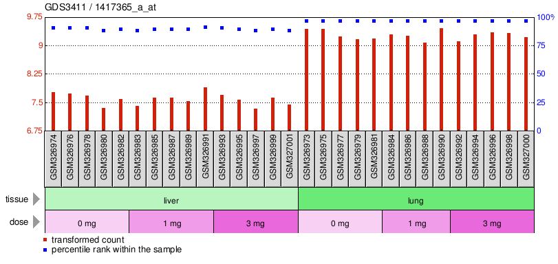 Gene Expression Profile