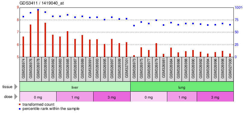 Gene Expression Profile