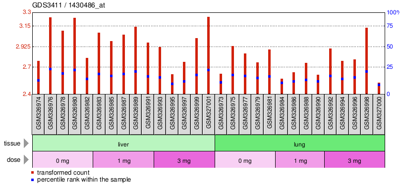 Gene Expression Profile