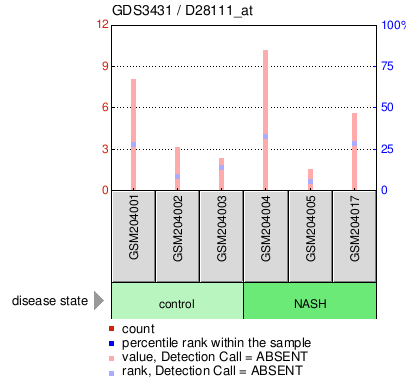 Gene Expression Profile