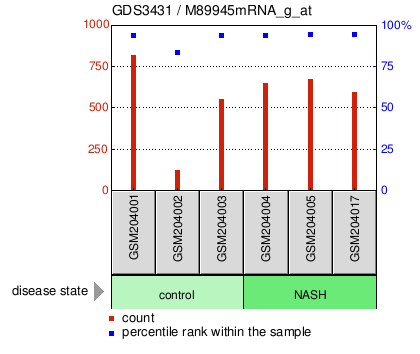 Gene Expression Profile