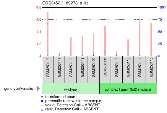 Gene Expression Profile