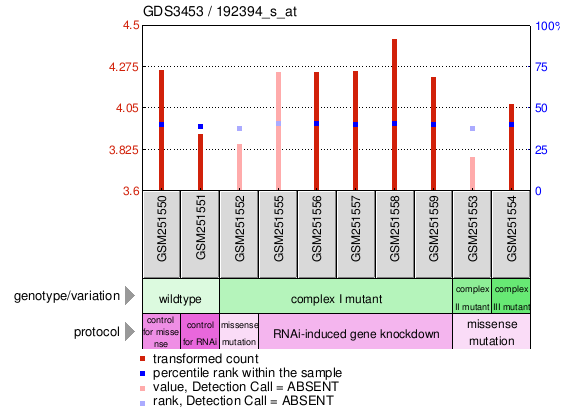 Gene Expression Profile