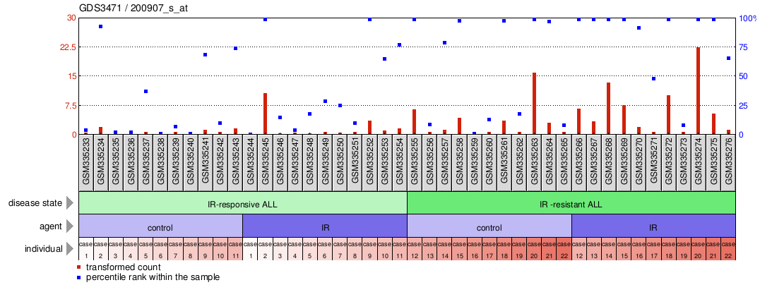 Gene Expression Profile