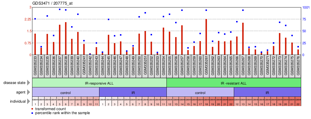 Gene Expression Profile