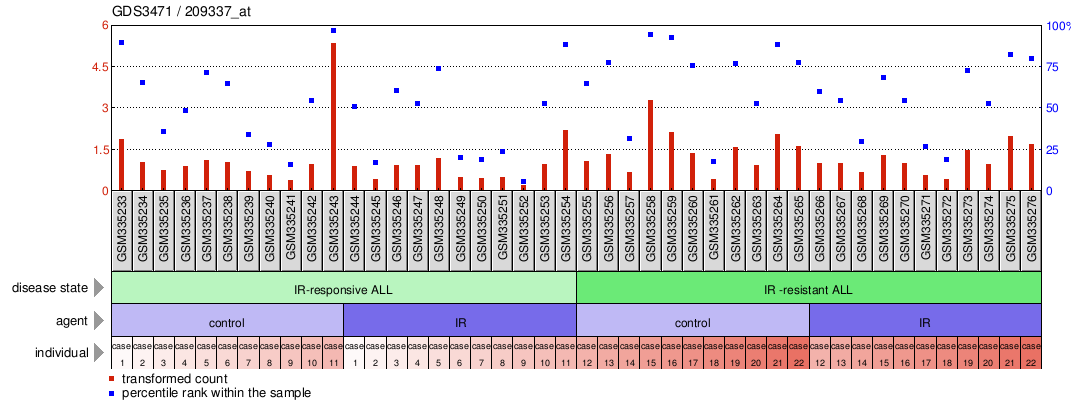 Gene Expression Profile