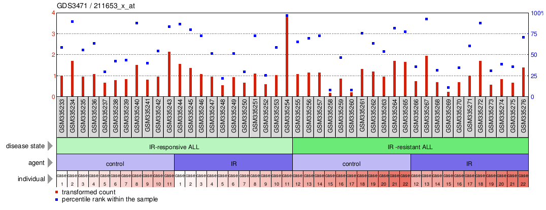 Gene Expression Profile