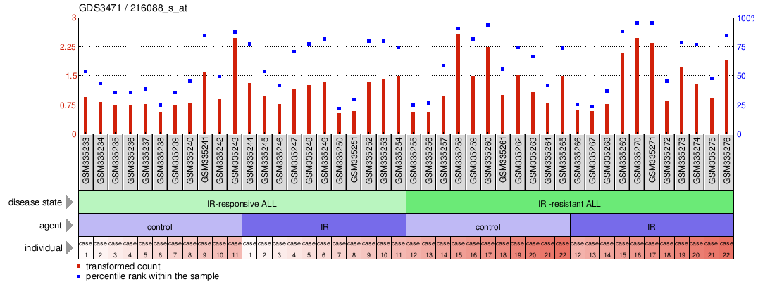 Gene Expression Profile