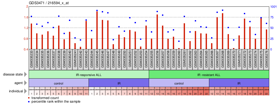 Gene Expression Profile