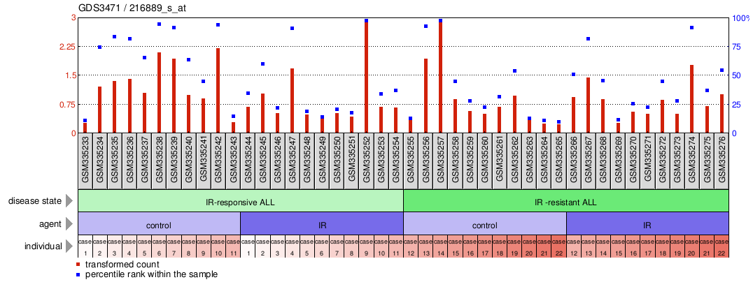 Gene Expression Profile