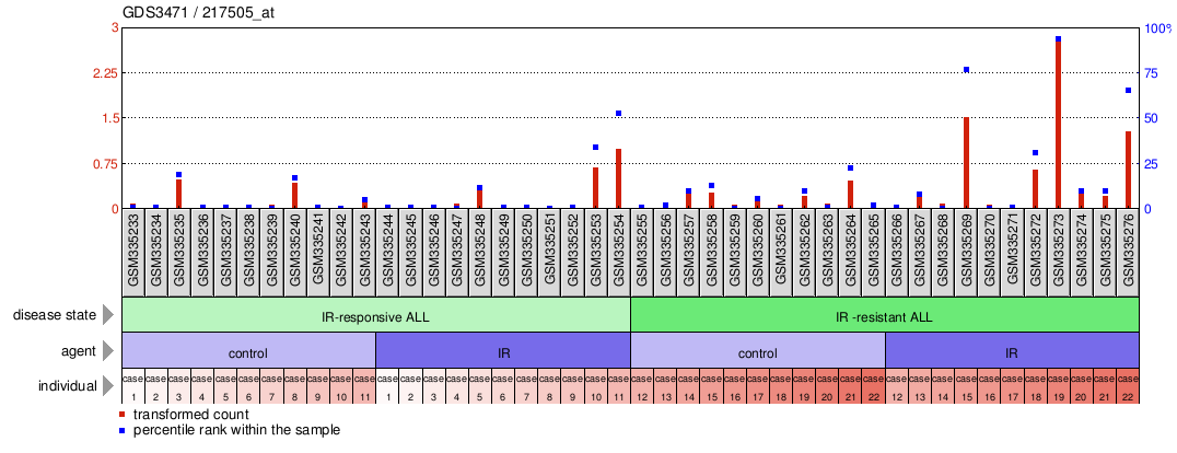 Gene Expression Profile