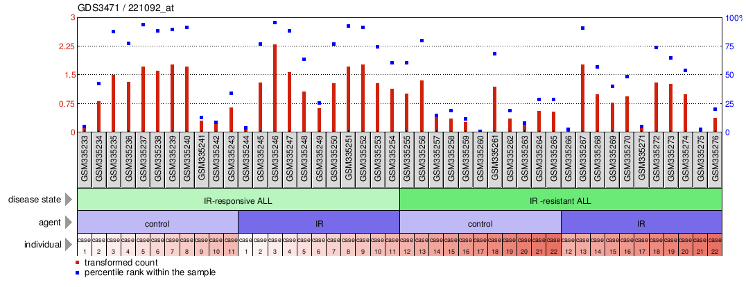 Gene Expression Profile