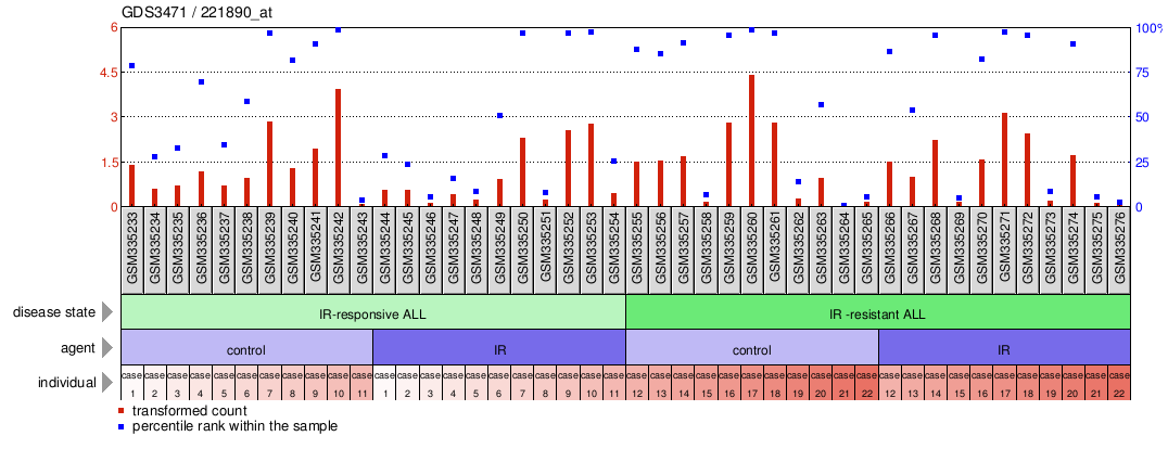 Gene Expression Profile