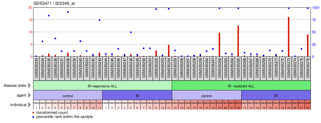 Gene Expression Profile