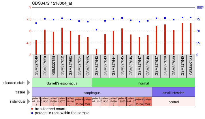 Gene Expression Profile