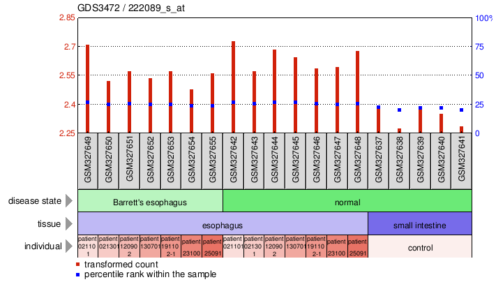 Gene Expression Profile