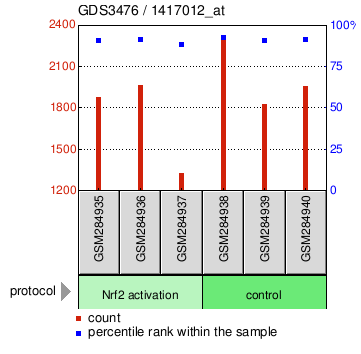 Gene Expression Profile