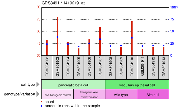 Gene Expression Profile