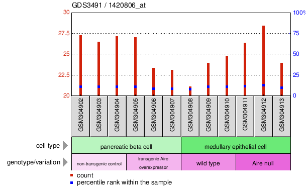 Gene Expression Profile