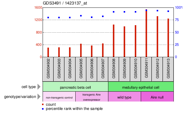 Gene Expression Profile