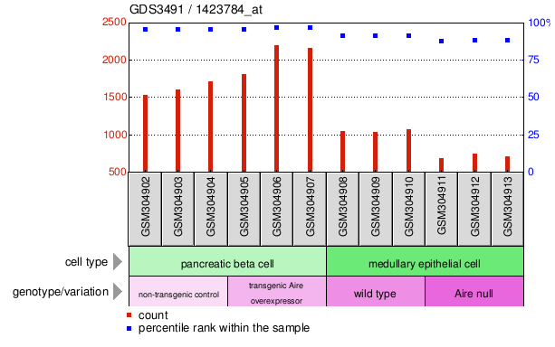 Gene Expression Profile