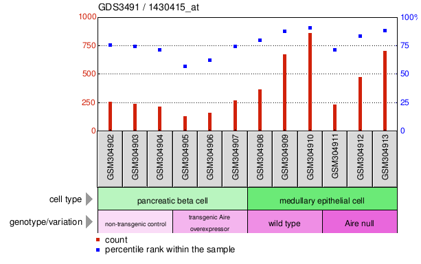 Gene Expression Profile