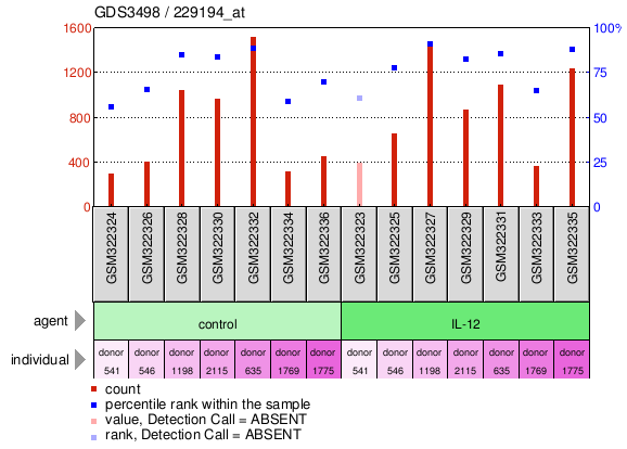 Gene Expression Profile