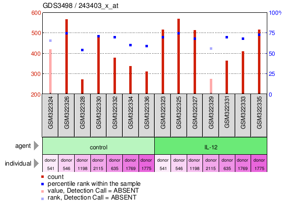 Gene Expression Profile