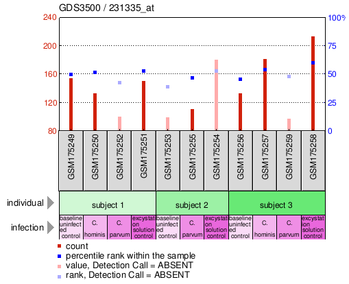 Gene Expression Profile