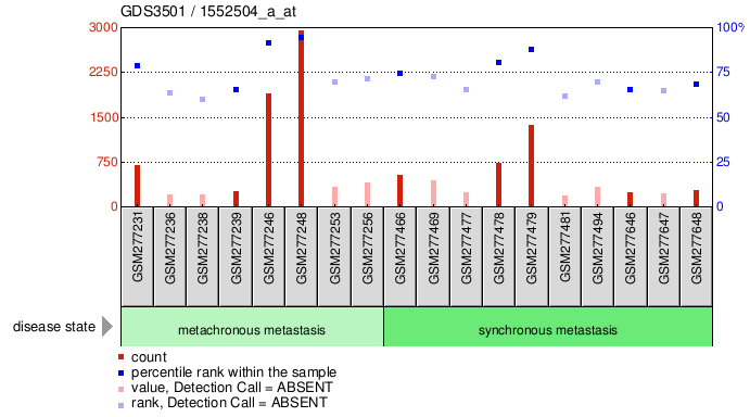 Gene Expression Profile