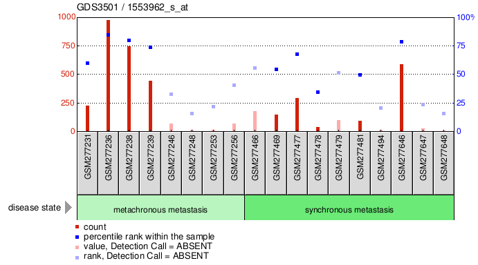 Gene Expression Profile