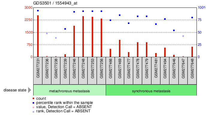 Gene Expression Profile