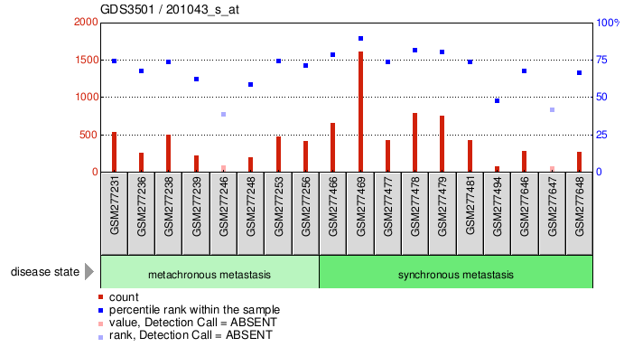 Gene Expression Profile