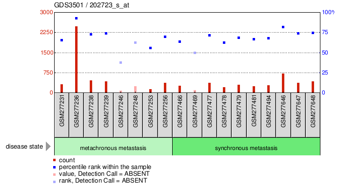 Gene Expression Profile