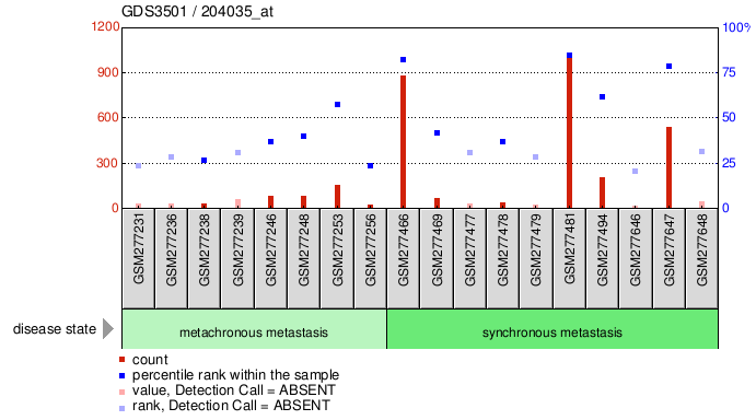 Gene Expression Profile