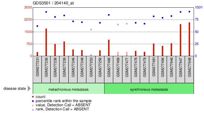 Gene Expression Profile