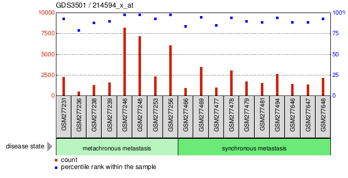 Gene Expression Profile