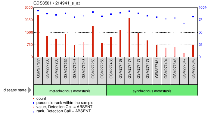 Gene Expression Profile