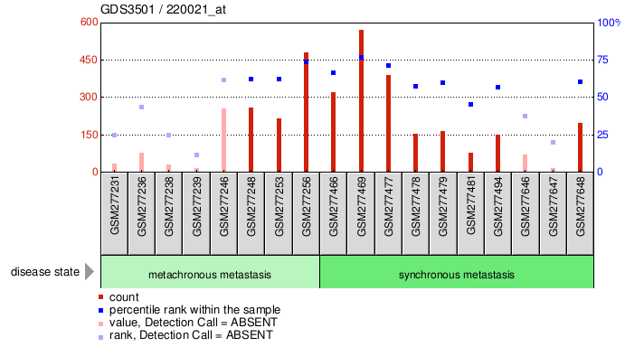 Gene Expression Profile