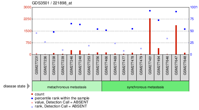 Gene Expression Profile