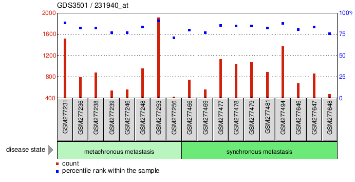 Gene Expression Profile