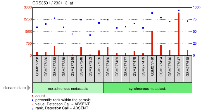 Gene Expression Profile