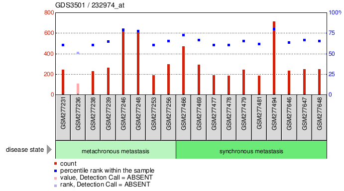 Gene Expression Profile