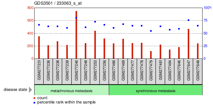 Gene Expression Profile