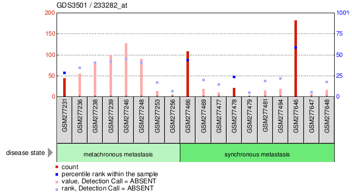 Gene Expression Profile