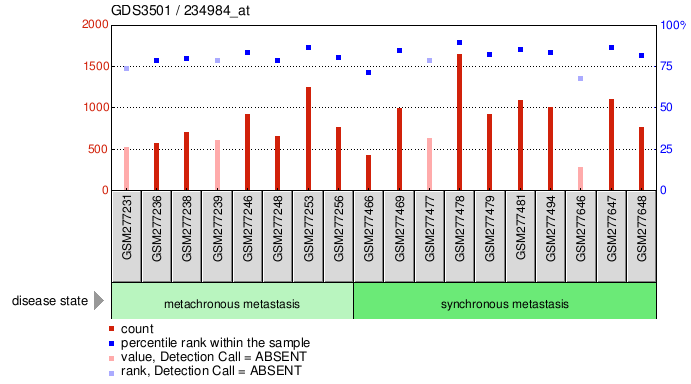 Gene Expression Profile